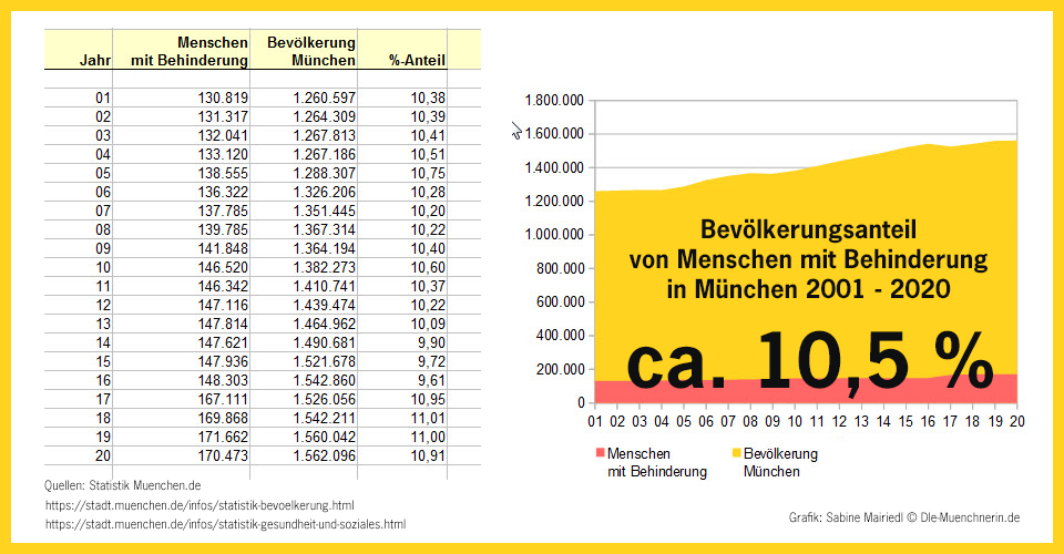 Bevölkerungsanteil von Menschen mit Behinderung in Muenchen - 2001 bis 2020. Foto|Grafik © Sabine Mairiedl | Die-Muenchnerin.de